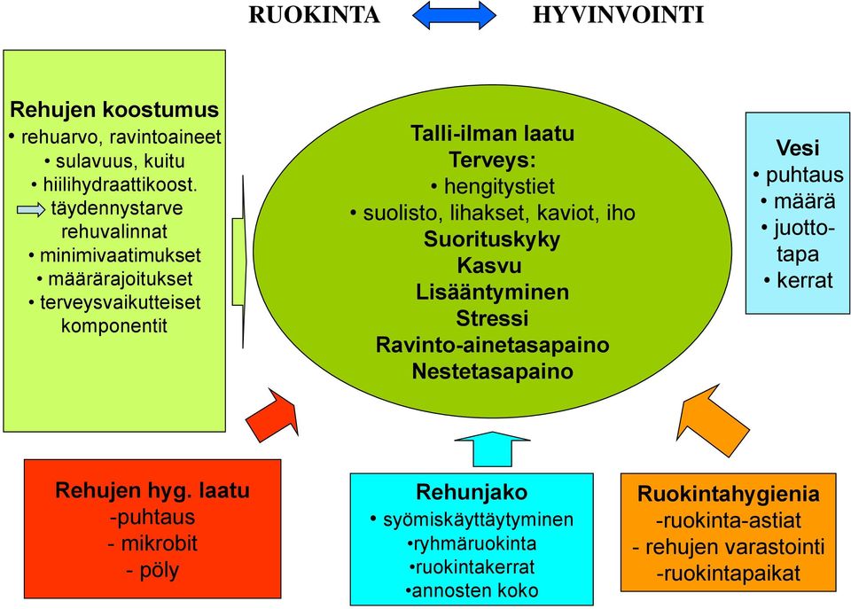 suolisto, lihakset, kaviot, iho Suorituskyky Kasvu Lisääntyminen Stressi Ravinto-ainetasapaino Nestetasapaino Vesi puhtaus määrä juottotapa