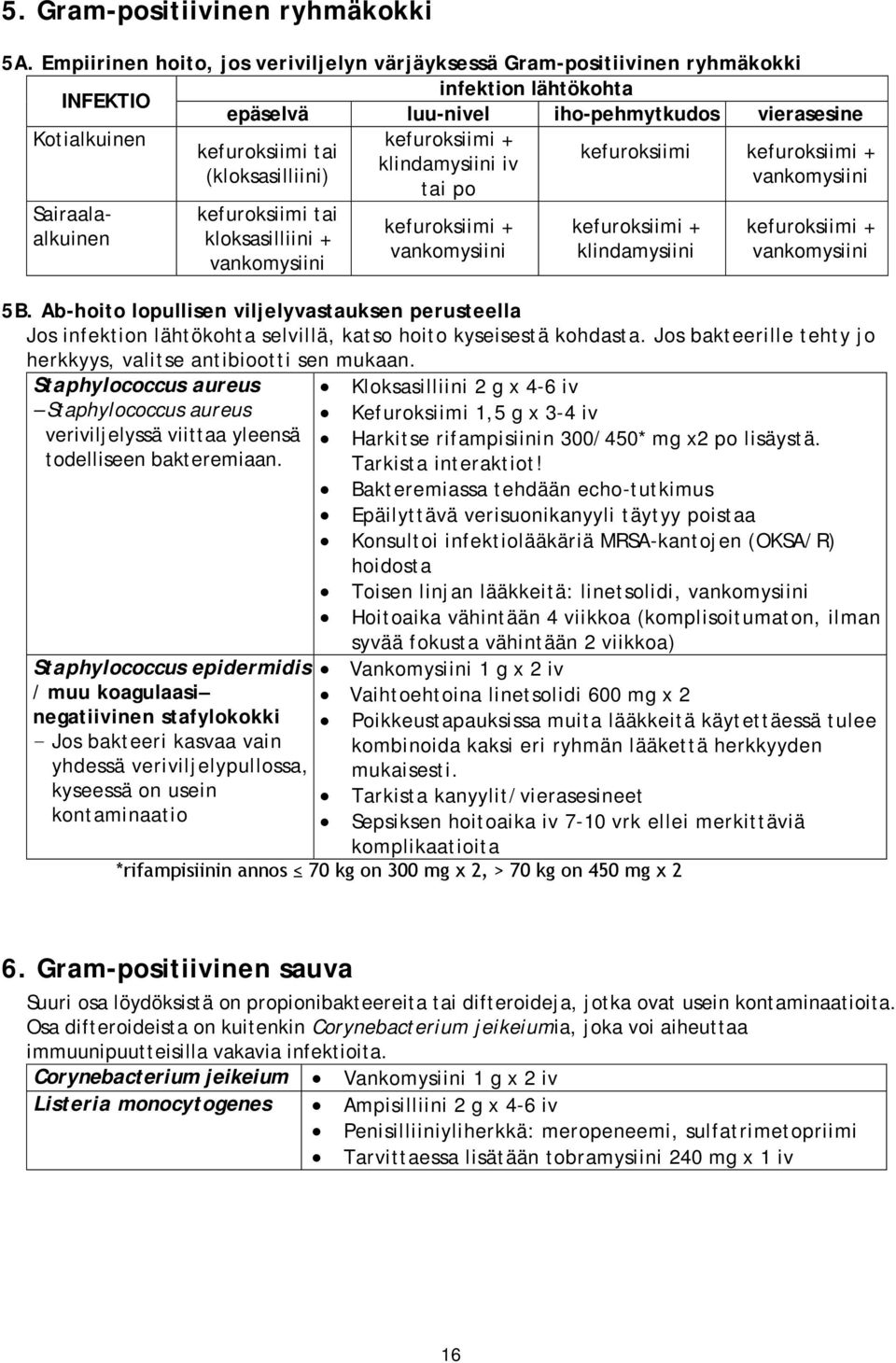 kefuroksiimi kefuroksiimi + klindamysiini iv (kloksasilliini) vankomysiini tai po Sairaalaalkuinen kefuroksiimi tai kloksasilliini + vankomysiini kefuroksiimi + vankomysiini kefuroksiimi +