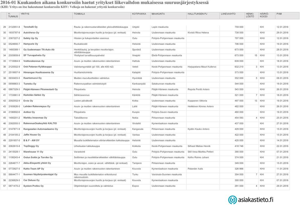 01.2016 33 1460388-1 Oy Uudenmaan TN-Auto Ab Henkilöautoj. ja kevyiden moottoriajon. Sjundeå Uudenmaan maakunta 673 000 KHV 28.01.2016 vähittäiskauppa 34 2305808-8 SF Turvapalvelu Oy Yksityiset turvallisuuspalvelut Ilmajoki Etelä-Pohjanmaan maakunta 673 000 15 KHV 13.