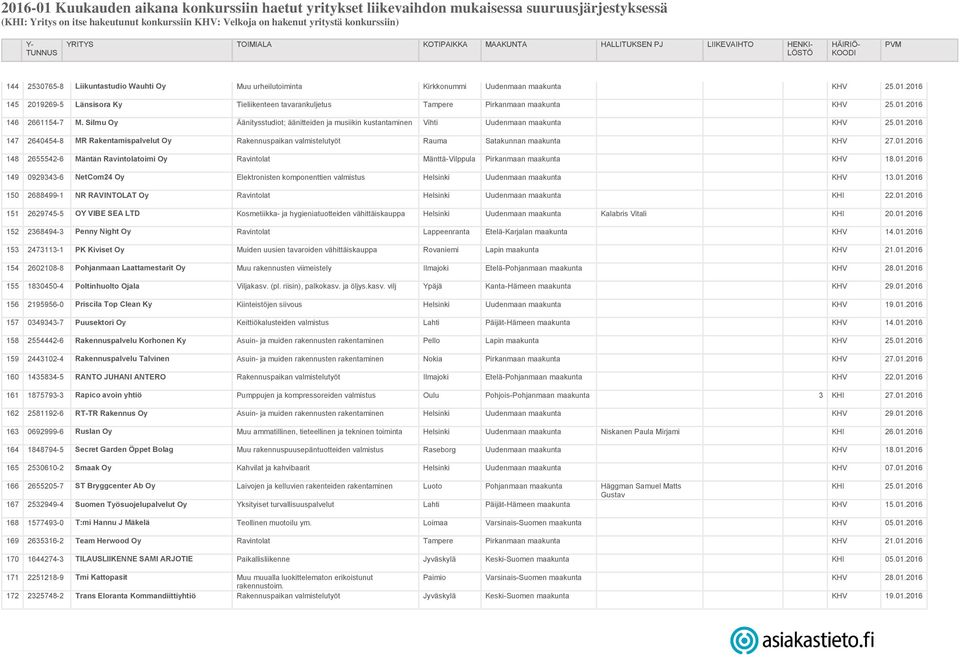 2016 147 2640454-8 MR Rakentamispalvelut Oy Rakennuspaikan valmistelutyöt Rauma Satakunnan maakunta KHV 27.01.2016 148 2655542-6 Mäntän Ravintolatoimi Oy Ravintolat Mänttä-Vilppula Pirkanmaan maakunta KHV 18.