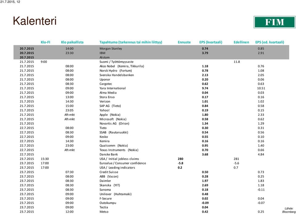 13 2.05 21.7.2015 08:00 Uponor 0.20 0.06 21.7.2015 08:30 Cargotec 0.62 0.63 21.7.2015 09:00 Yara International 9.74 10.51 21.7.2015 09:00 Alma Media 0.04 0.03 21.7.2015 13:00 Stora Enso 0.17 0.16 21.