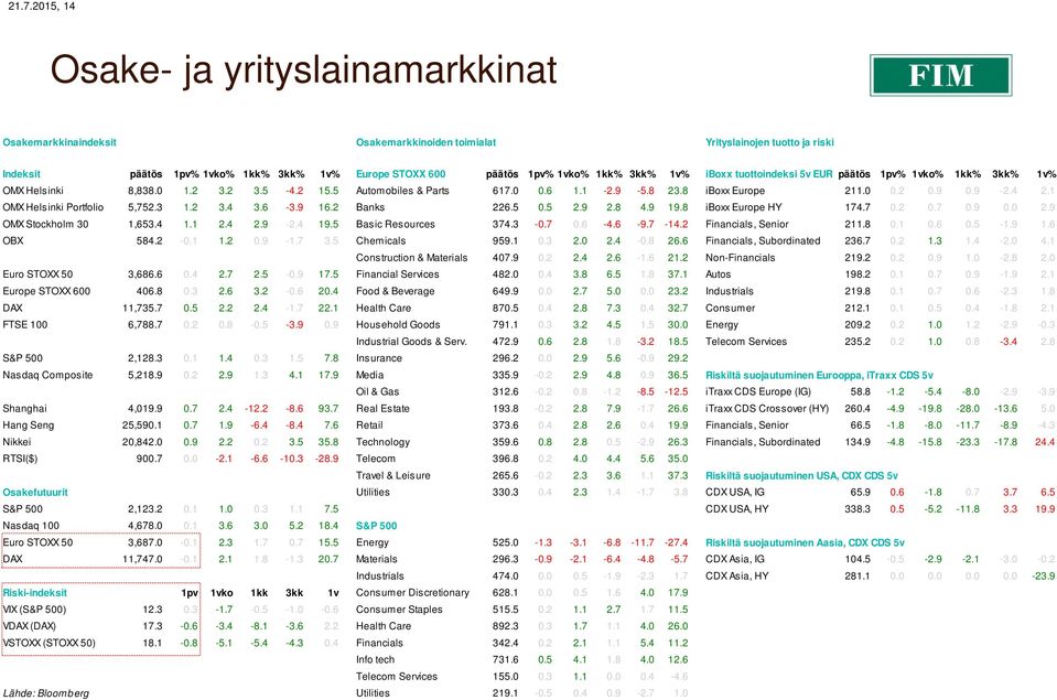 9-2.4 2.1 OMX Helsinki Portfolio 5,752.3 1.2 3.4 3.6-3.9 16.2 Banks 226.5 0.5 2.9 2.8 4.9 19.8 iboxx Europe HY 174.7 0.2 0.7 0.9 0.0 2.9 OMX Stockholm 30 1,653.4 1.1 2.4 2.9-2.4 19.