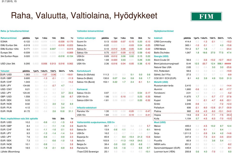 019 0.000 0.000-0.005-0.018-0.223 Saksa 2v -0.22-0.005 0.01-0.03 0.04-0.25 CRB Food 365.1-1.0-3.1-0.7 4.3-15.8 EMU Euribor 12kk 0.171 0.001 0.005 0.007-0.005-0.315 Saksa 5v 0.10-0.012-0.06-0.05 0.20-0.