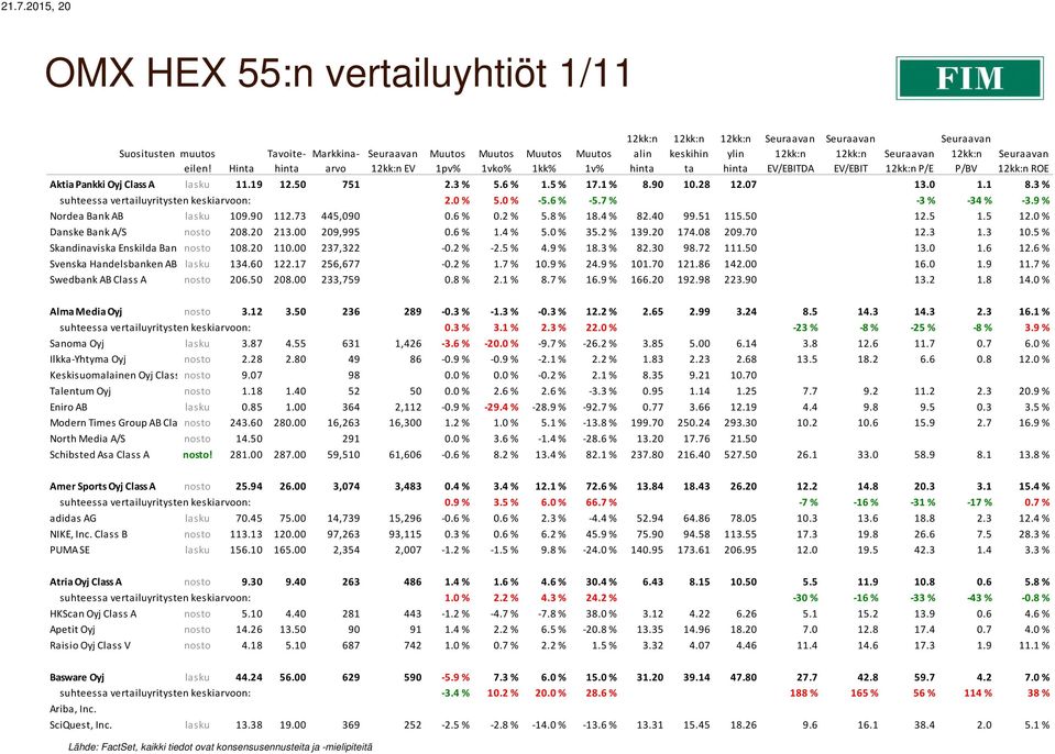 9 % Nordea Bank AB lasku 109.90 112.73 445,090 0.6 % 0.2 % 5.8 % 18.4 % 82.40 99.51 115.50 12.5 1.5 12.0 % Danske Bank A/S nosto 208.20 213.00 209,995 0.6 % 1.4 % 5.0 % 35.2 % 139.20 174.08 209.70 12.