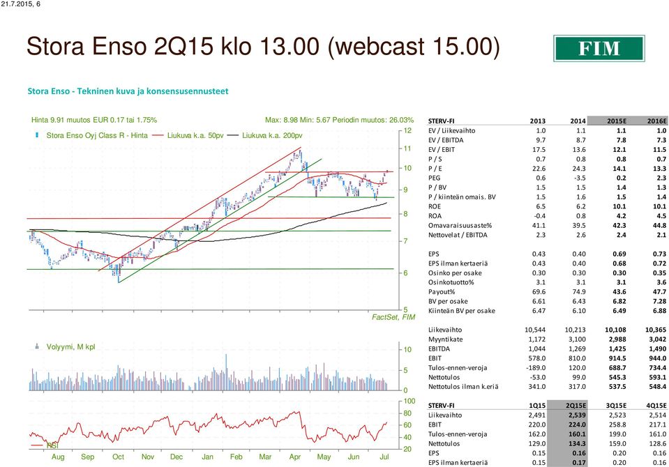 0 1.1 1.1 1.0 EV / DA 9.7 8.7 7.8 7.3 EV / 17.5 13.6 12.1 11.5 P / S 0.7 0.8 0.8 0.7 P / E 22.6 24.3 14.1 13.3 PEG 0.6-3.5 0.2 2.3 P / BV 1.5 1.5 1.4 1.3 P / kiinteän omais. BV 1.5 1.6 1.5 1.4 ROE 6.