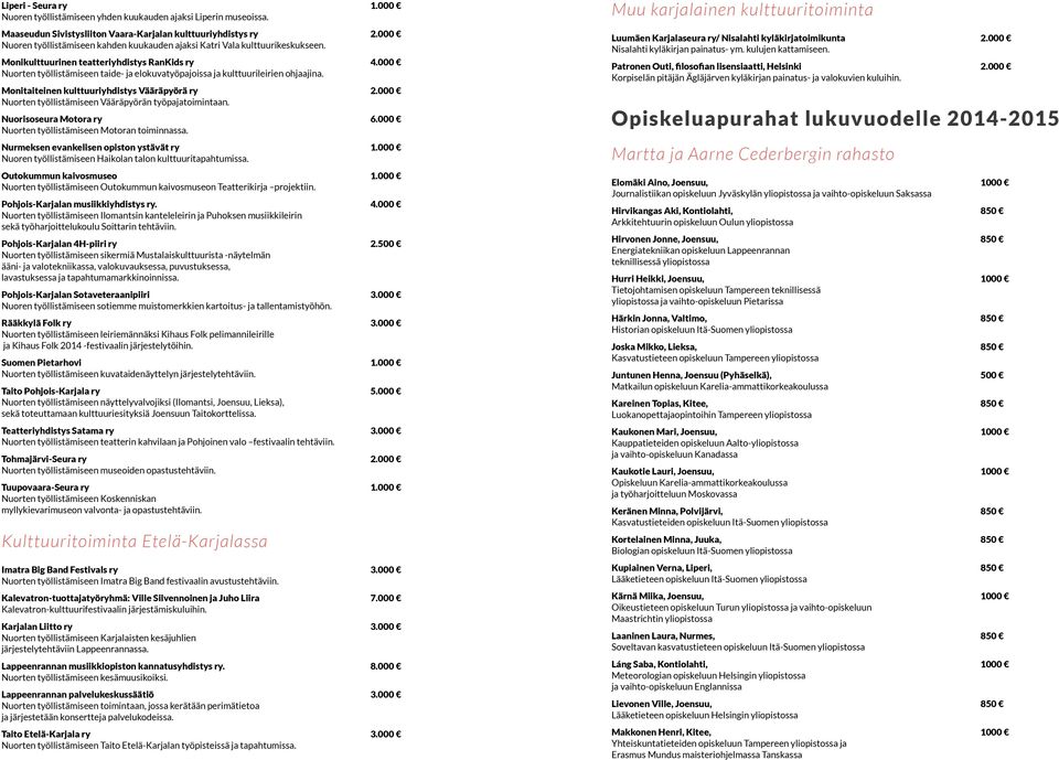 000 Nuorten työllistämiseen taide- ja elokuvatyöpajoissa ja kulttuurileirien ohjaajina. Monitaiteinen kulttuuriyhdistys Vääräpyörä ry 2.000 Nuorten työllistämiseen Vääräpyörän työpajatoimintaan.