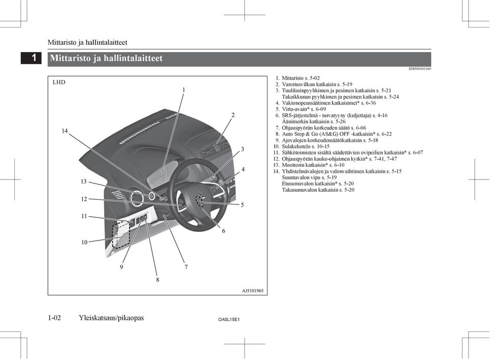 5-26 7. Ohjauspyörän korkeuden säätö s. 6-06 8. Auto Stop & Go (AS&G) OFF -katkaisin* s. 6-22 9. Ajovalojen korkeudensäätökatkaisin s. 5-18 10. Sulakekotelo s. 10-15 11.