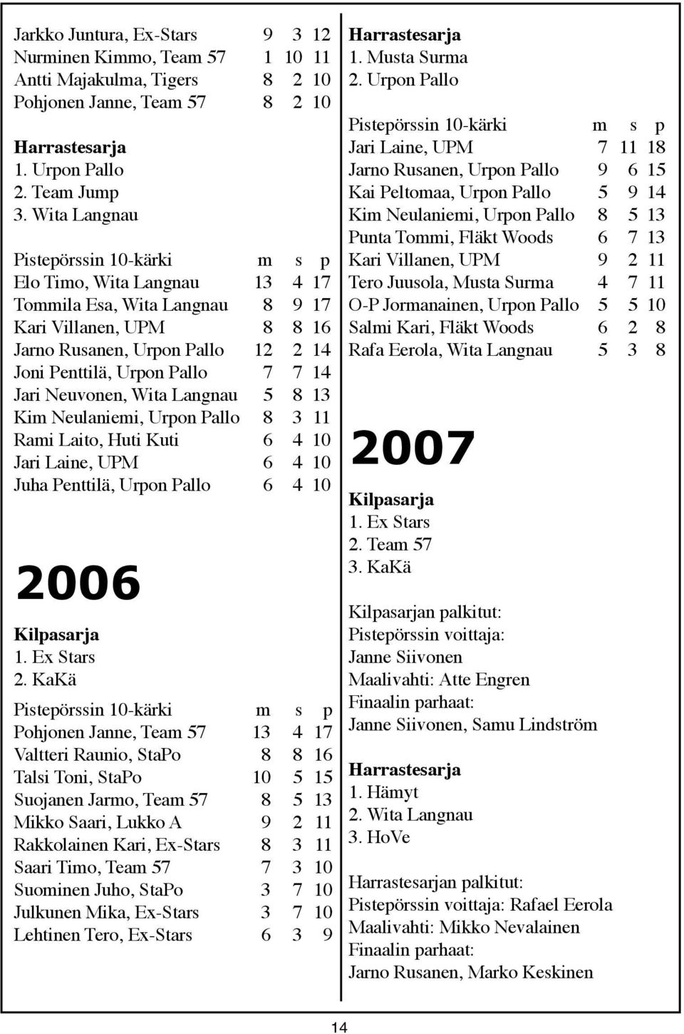 5 8 13 Kim Neulaniemi, Urpon Pallo 8 3 11 Rami Laito, Huti Kuti 6 4 10 Jari Laine, UPM 6 4 10 Juha Penttilä, Urpon Pallo 6 4 10 2006 Kilpasarja 1. Ex Stars 2.