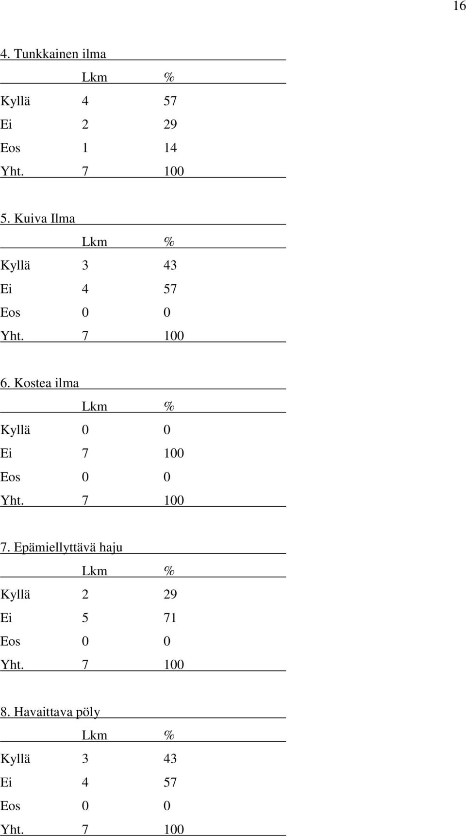 Kostea ilma Kyllä 0 0 Ei 7 100 Eos 0 0 Yht. 7 100 7.