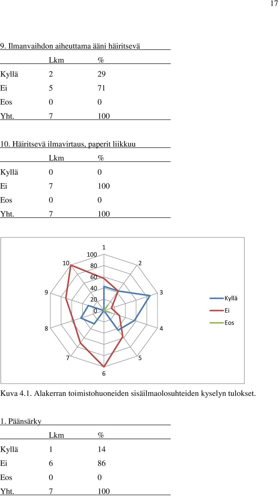 7 100 10 100 80 1 2 60 9 40 20 3 Kyllä 0 Ei 8 4 Eos 7 5 6 Kuva 4.1. Alakerran toimistohuoneiden sisäilmaolosuhteiden kyselyn tulokset.