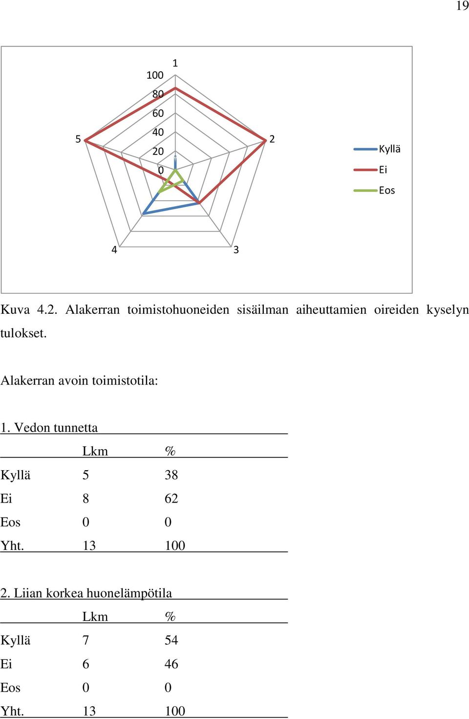 aiheuttamien oireiden kyselyn tulokset. Alakerran avoin toimistotila: 1.