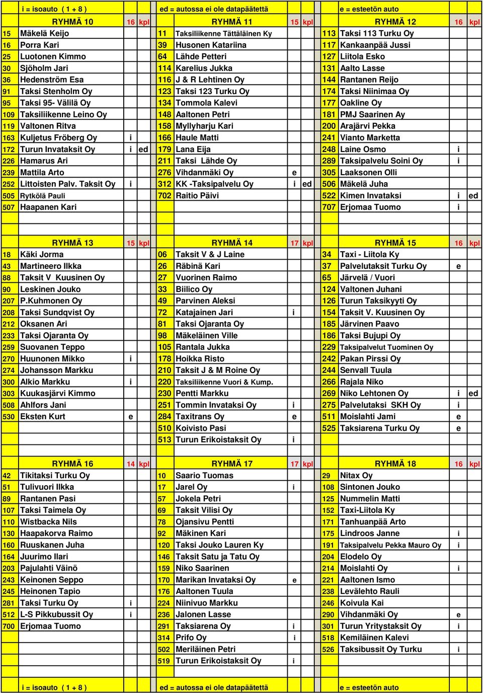 Rantanen Reijo 91 Taksi Stenholm Oy 123 Taksi 123 Turku Oy 174 Taksi Niinimaa Oy 95 Taksi 95- Välilä Oy 134 Tommola Kalevi 177 Oakline Oy 109 Taksiliikenne Leino Oy 148 Aaltonen Petri 181 PMJ