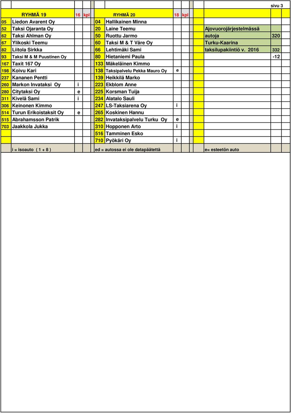 2016 332 93 Taksi M & M Puustinen Oy 80 Hietaniemi Paula -12 167 Taxit 167 Oy 133 Mäkeläinen Kimmo 198 Koivu Kari 138 Taksipalvelu Pekka Mauro Oy e 237 Kananen Pentti 139 Heikkilä Marko 260 Markon