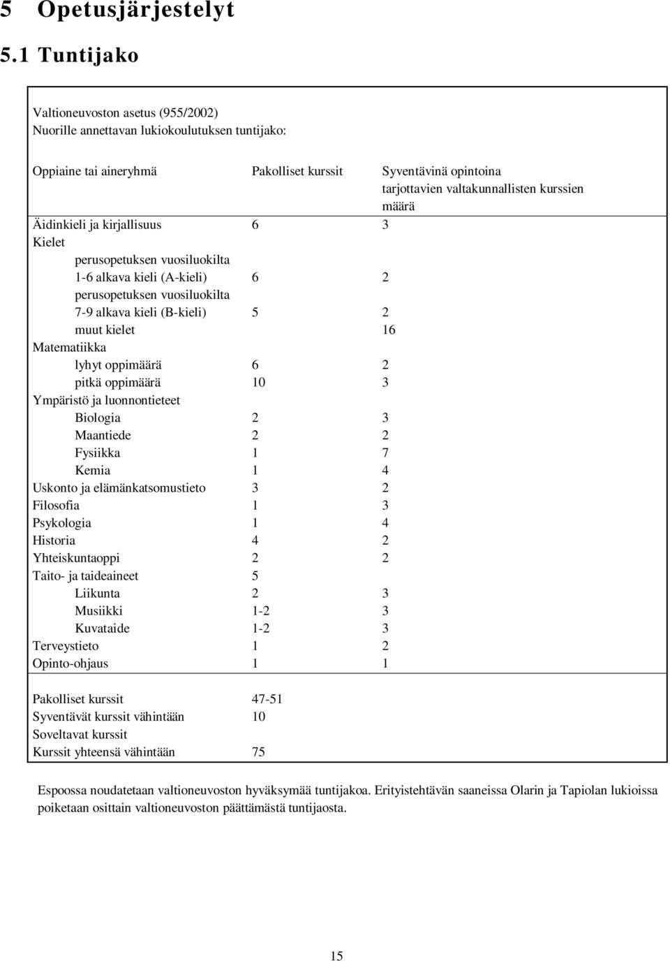 määrä Äidinkieli ja kirjallisuus 6 3 Kielet perusopetuksen vuosiluokilta 1-6 alkava kieli (A-kieli) 6 2 perusopetuksen vuosiluokilta 7-9 alkava kieli (B-kieli) 5 2 muut kielet 16 Matematiikka lyhyt