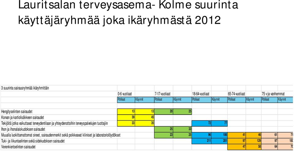 jotka vaikuttavat terveydentilaan ja yhteydenottoihin terveyspalvelujen tuottajiin 33 35 72 77 Ihon ja ihonalaiskudoksen sairaudet 25 33 Muualla luokittamattomat oireet, sairaudenmerkit