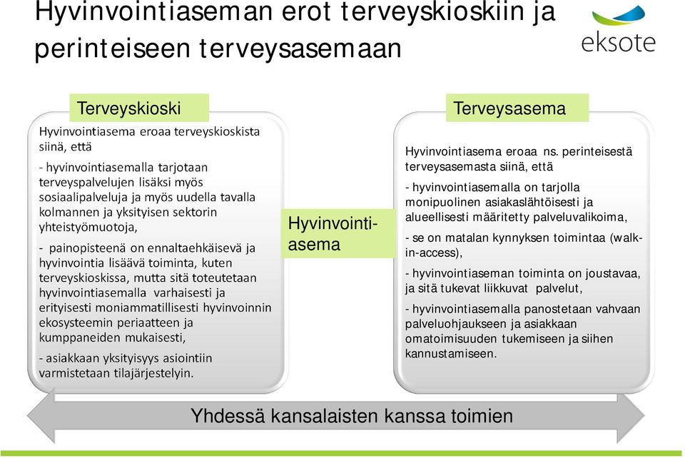 toteutetaan hyvinvointiasemalla varhaisesti ja erityisesti moniammatillisesti hyvinvoinnin ekosysteemin periaatteen ja kumppaneiden mukaisesti, - asiakkaan yksityisyys asiointiin varmistetaan