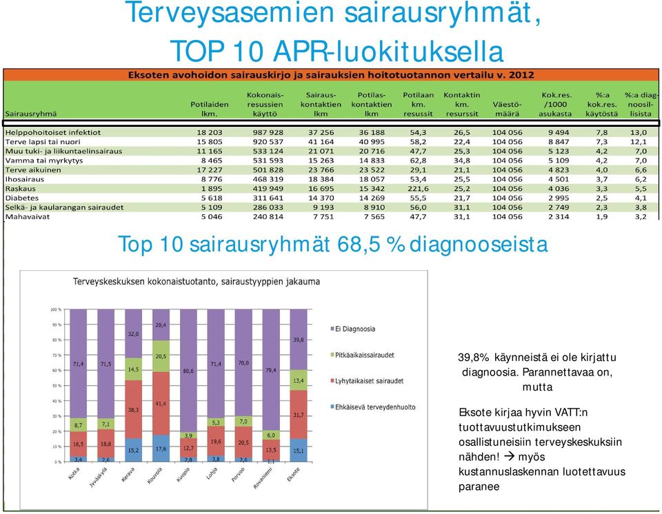 Parannettavaa on, mutta Eksote kirjaa hyvin VATT:n tuottavuustutkimukseen