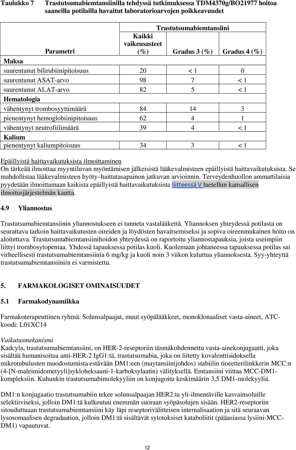 14 3 pienentynyt hemoglobiinipitoisuus 62 4 1 vähentynyt neutrofiilimäärä 39 4 < 1 Kalium pienentynyt kaliumpitoisuus 34 3 < 1 Epäillyistä haittavaikutuksista ilmoittaminen On tärkeää ilmoittaa