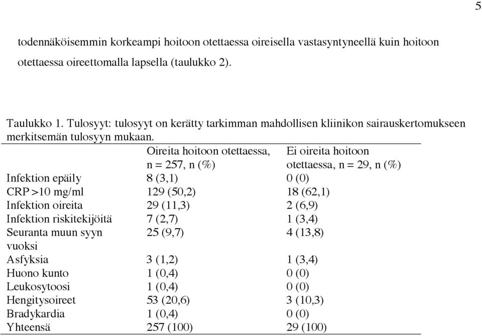 Oireita hoitoon otettaessa, n = 257, n (%) Ei oireita hoitoon otettaessa, n = 29, n (%) Infektion epäily 8 (3,1) 0 (0) CRP >10 mg/ml 129 (50,2) 18 (62,1) Infektion oireita 29