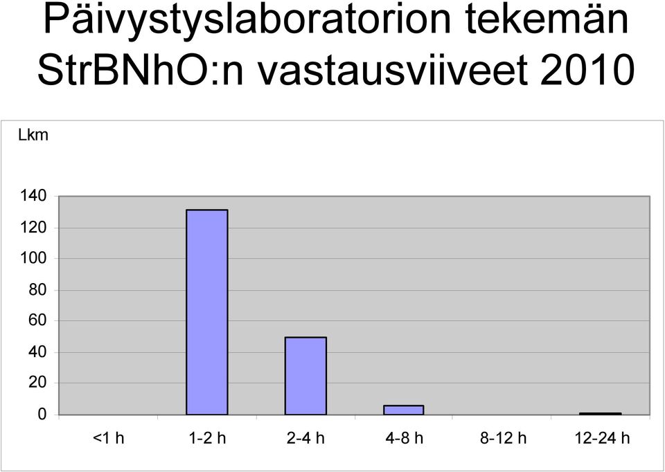 Lkm 140 120 100 80 60 40 20 0