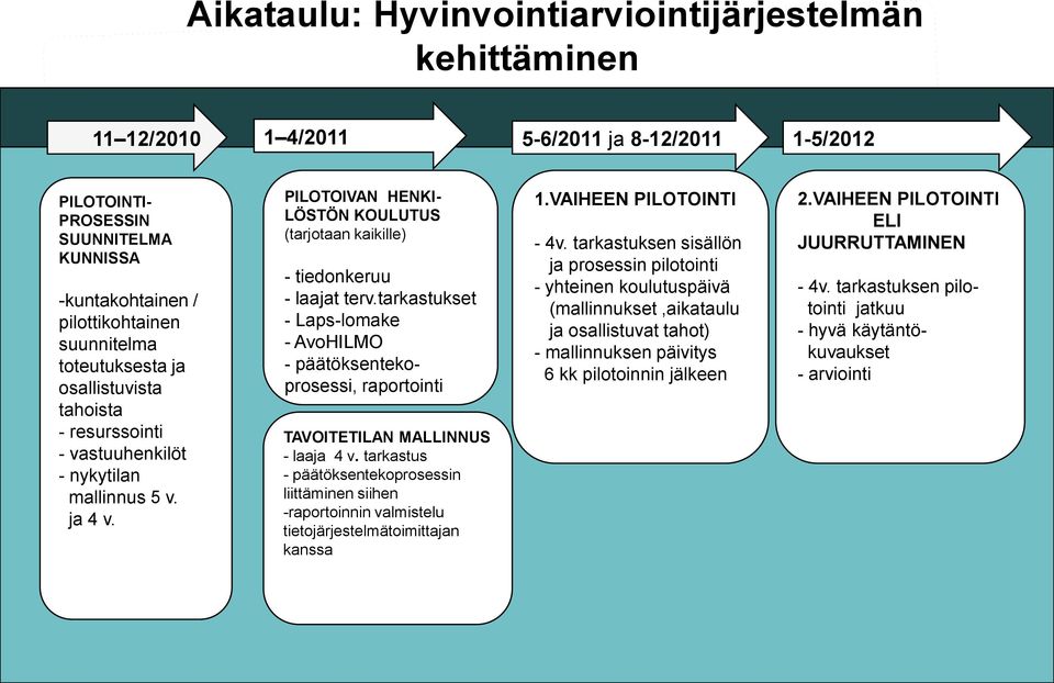 tarkastukset - Laps-lomake - AvoHILMO - päätöksentekoprosessi, raportointi TAVOITETILAN MALLINNUS - laaja 4 v.