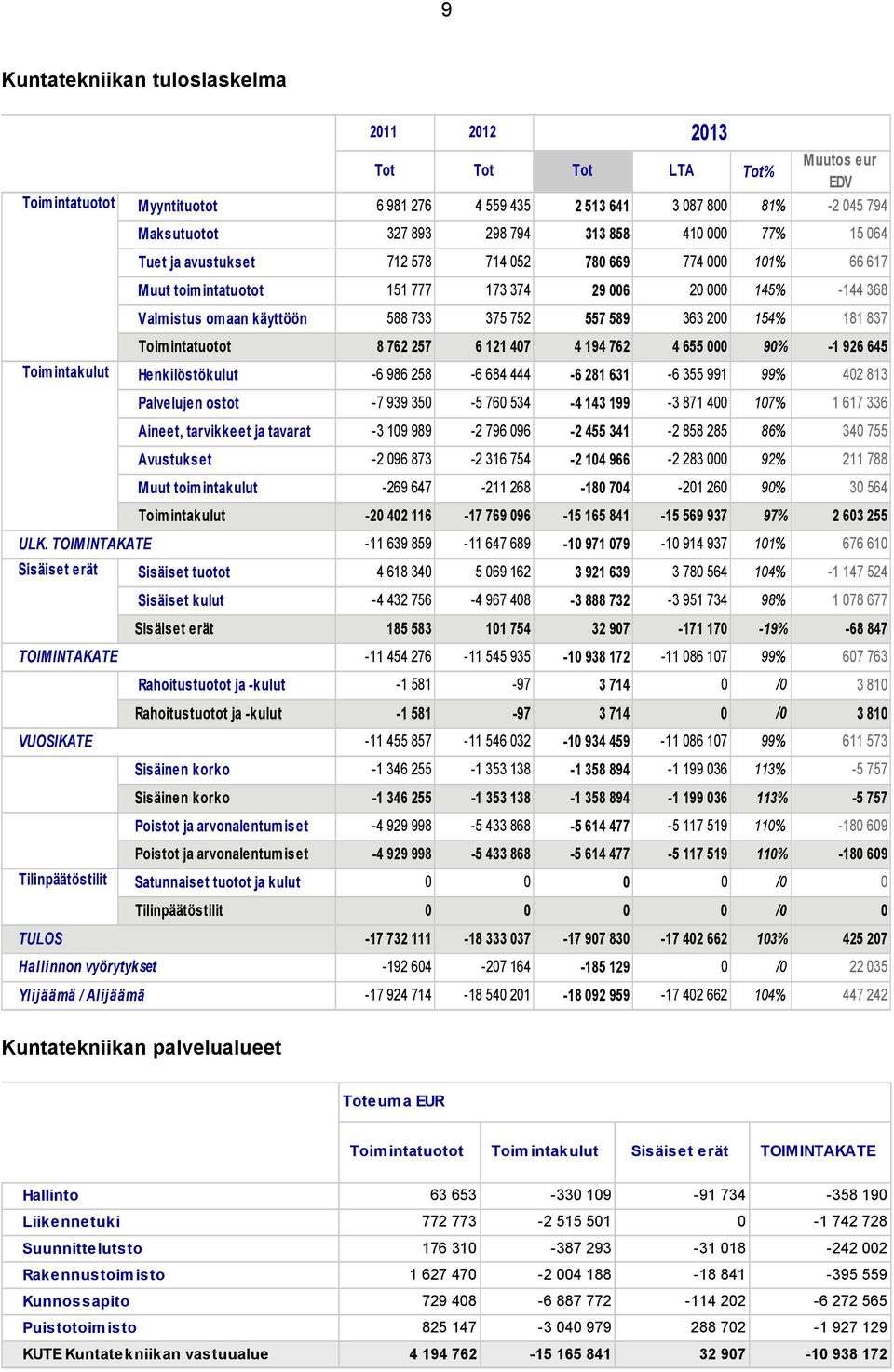 200 154% 181 837 Toimintakulut Toimintatuotot 8 762 257 6 121 407 4 194 762 4 655 000 90% -1 926 645 Henkilöstökulut -6 986 258-6 684 444-6 281 631-6 355 991 99% 402 813 Palvelujen ostot -7 939 350-5