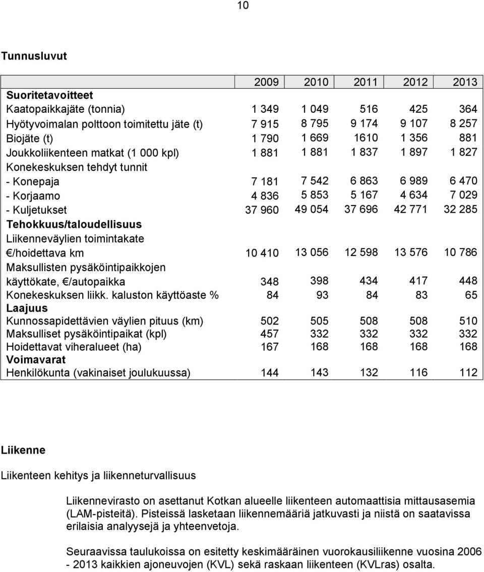 Kuljetukset 37 960 49 054 37 696 42 771 32 285 Tehokkuus/taloudellisuus Liikenneväylien toimintakate /hoidettava km 10 410 13 056 12 598 13 576 10 786 Maksullisten pysäköintipaikkojen käyttökate,