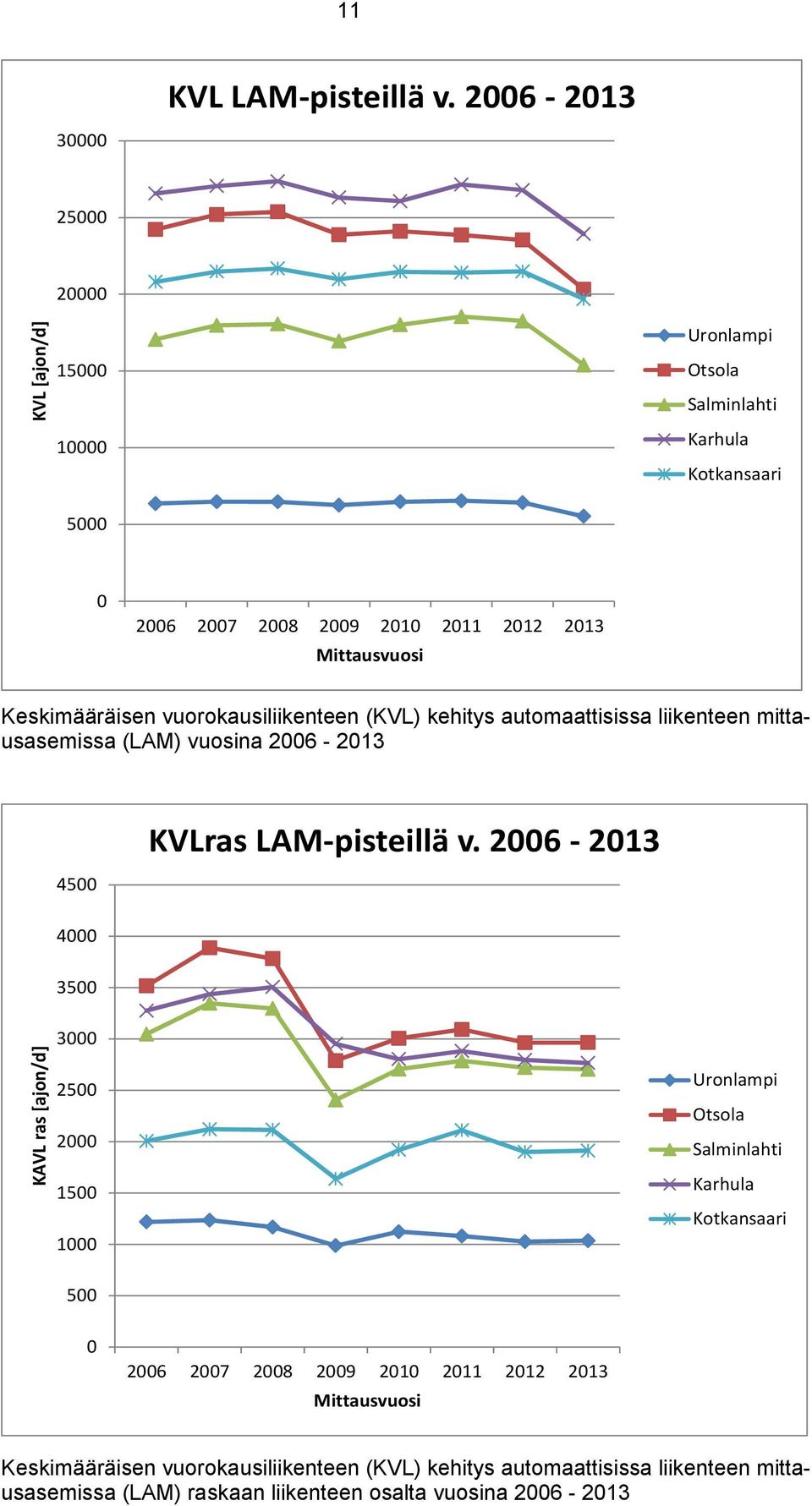 Keskimääräisen vuorokausiliikenteen (KVL) kehitys automaattisissa liikenteen mittausasemissa (LAM) vuosina 2006-2013 4500 KVLras LAM-pisteillä v.