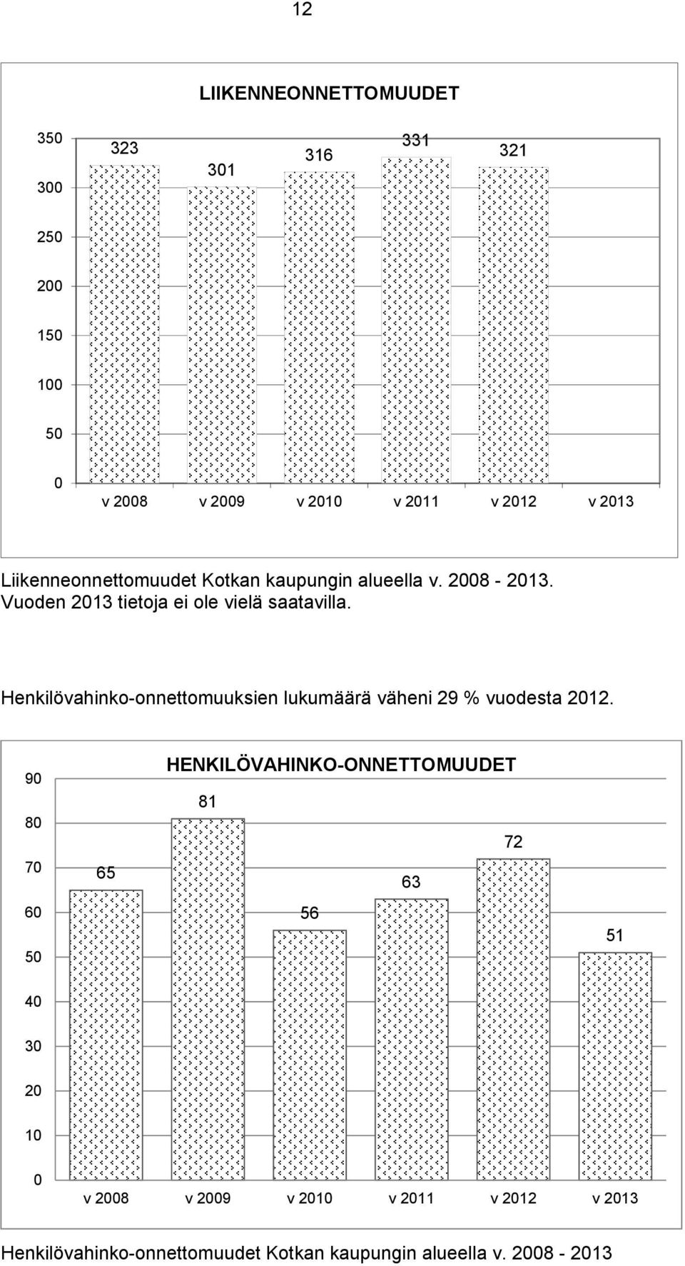 Henkilövahinko-onnettomuuksien lukumäärä väheni 29 % vuodesta 2012.