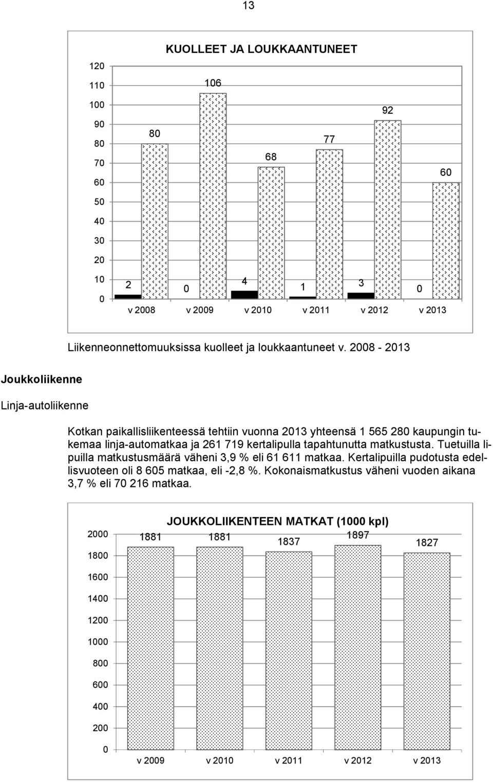 2008-2013 Joukkoliikenne Linja-autoliikenne Kotkan paikallisliikenteessä tehtiin vuonna 2013 yhteensä 1 565 280 kaupungin tukemaa linja-automatkaa ja 261 719 kertalipulla tapahtunutta