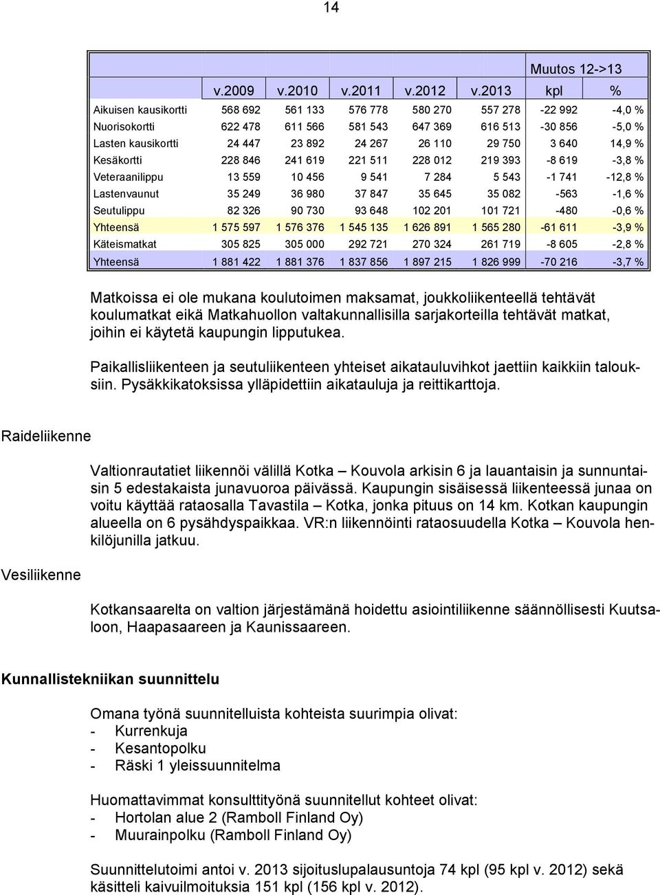 29 750 3 640 14,9 % Kesäkortti 228 846 241 619 221 511 228 012 219 393-8 619-3,8 % Veteraanilippu 13 559 10 456 9 541 7 284 5 543-1 741-12,8 % Lastenvaunut 35 249 36 980 37 847 35 645 35 082-563 -1,6