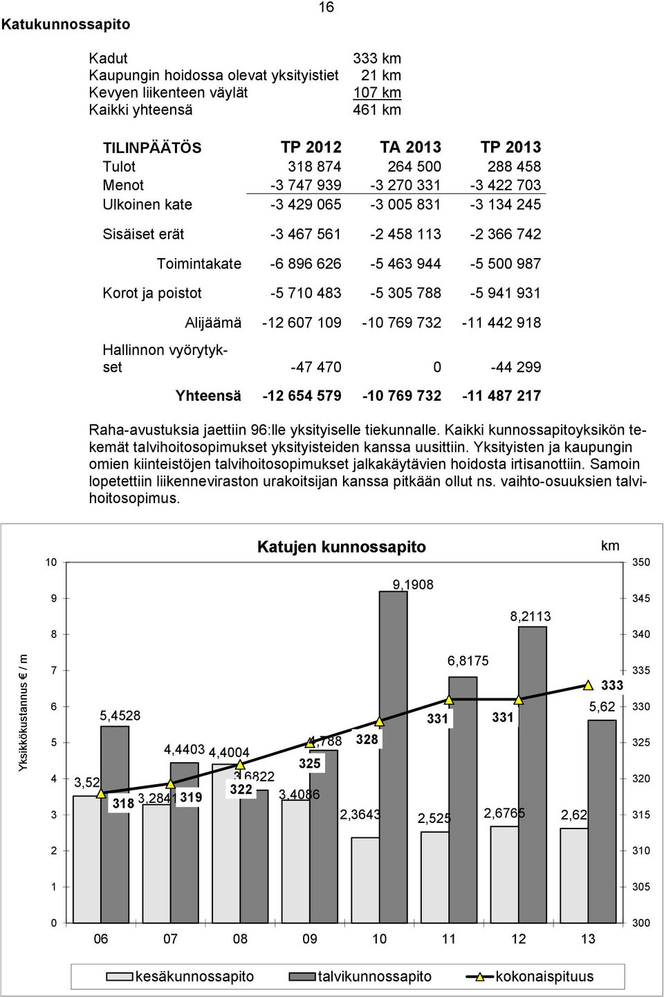 483-5 305 788-5 941 931 Alijäämä -12 607 109-10 769 732-11 442 918 Hallinnon vyörytykset -47 470 0-44 299 Yhteensä -12 654 579-10 769 732-11 487 217 Raha-avustuksia jaettiin 96:lle yksityiselle