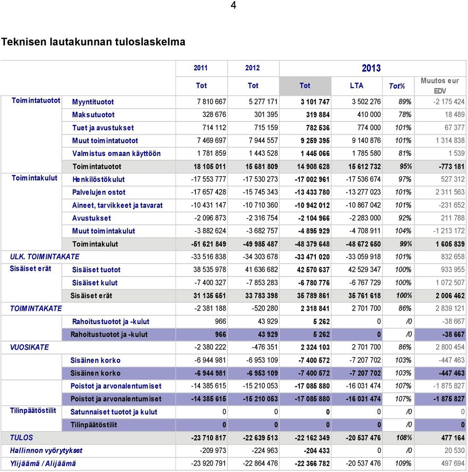 käyttöön 1 781 859 1 443 528 1 445 066 1 785 580 81% 1 539 Toimintatuotot 18 105 011 15 681 809 14 908 628 15 612 732 95% -773 181 Henkilöstökulut -17 553 777-17 530 273-17 002 961-17 536 674 97% 527
