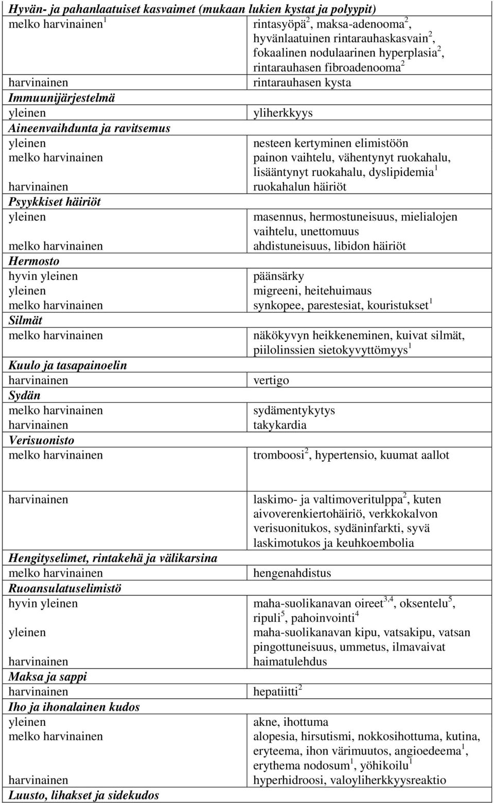 lisääntynyt ruokahalu, dyslipidemia 1 harvinainen ruokahalun häiriöt Psyykkiset häiriöt yleinen masennus, hermostuneisuus, mielialojen vaihtelu, unettomuus ahdistuneisuus, libidon häiriöt Hermosto