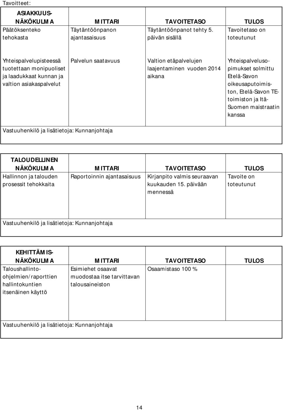 2014 aikana Yhteispalvelusopimukset solmittu Etelä-Savon oikeusaputoimiston, Etelä-Savon TEtoimiston ja Itä- Suomen maistraatin kanssa Vastuuhenkilö ja lisätietoja: Kunnanjohtaja TALOUDELLINEN