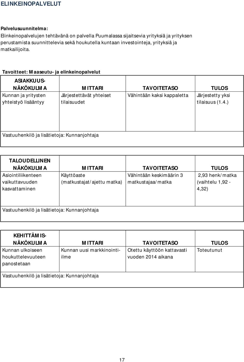 Tavoitteet: Maaseutu- ja elinkeinopalvelut ASIAKKUUS- Kunnan ja yritysten yhteistyö lisääntyy Järjestettävät yhteiset tilaisuudet Vähintään kaksi kappaletta Järjestetty yksi tilaisuus (1.4.