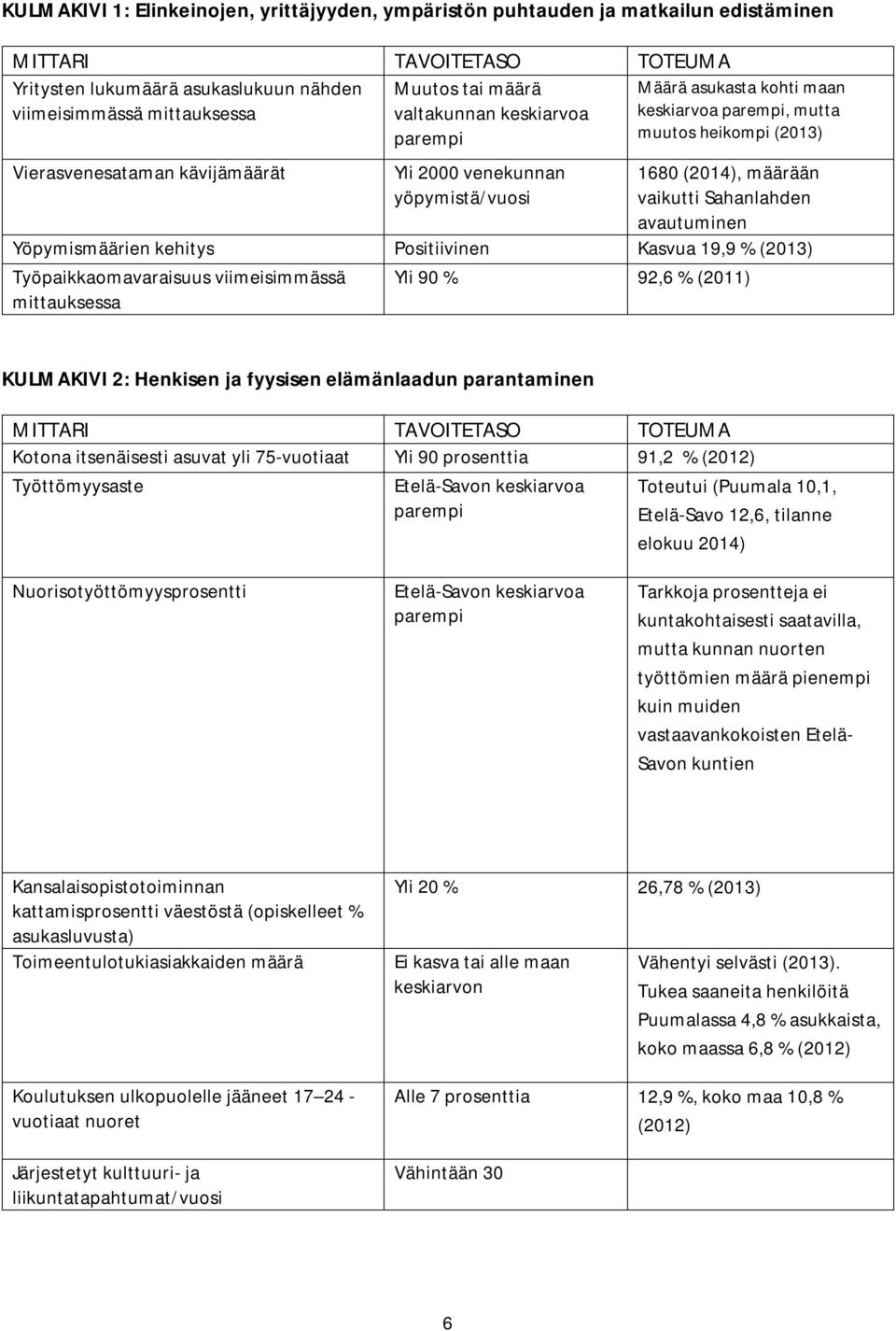 vaikutti Sahanlahden avautuminen Yöpymismäärien kehitys Positiivinen Kasvua 19,9 % (2013) Työpaikkaomavaraisuus viimeisimmässä mittauksessa Yli 90 % 92,6 % (2011) KULMAKIVI 2: Henkisen ja fyysisen