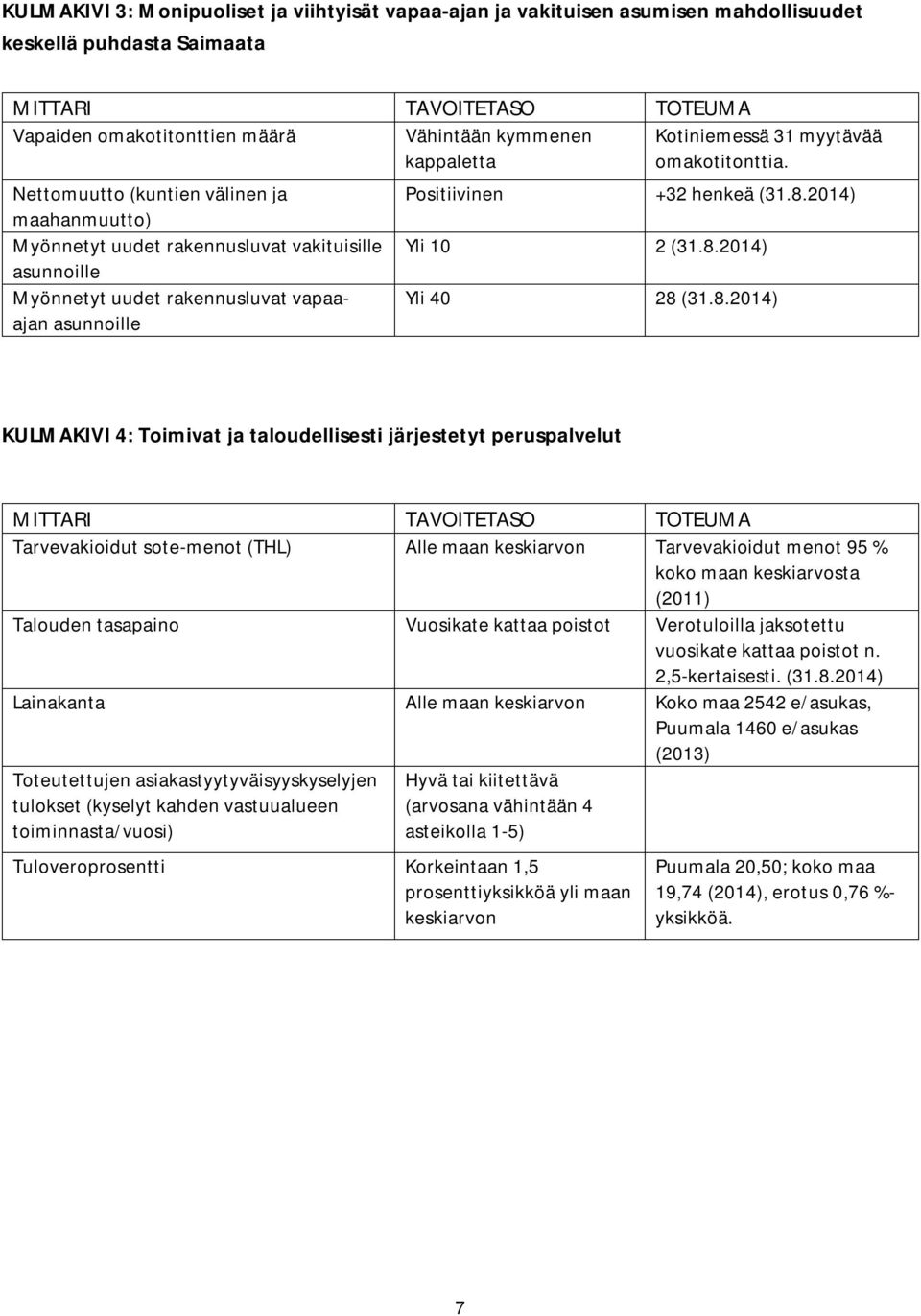 Nettomuutto (kuntien välinen ja maahanmuutto) Myönnetyt uudet rakennusluvat vakituisille asunnoille Myönnetyt uudet rakennusluvat vapaaajan asunnoille Positiivinen +32 henkeä (31.8.2014) Yli 10 2 (31.