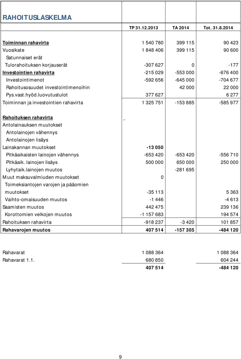 Investointimenot -592 656-645 000-704 677 Rahoitusosuudet investointimenoihin 42 000 22 000 Pys.vast.hyöd.