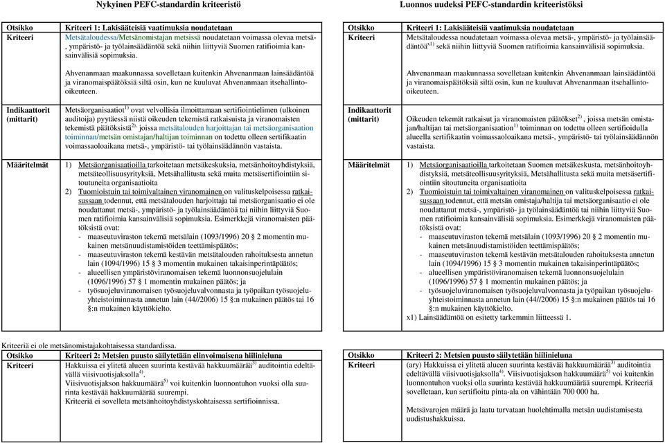 1: Lakisääteisiä vaatimuksia noudatetaan Metsätaloudessa noudatetaan voimassa olevaa metsä-, ympäristö- ja työlainsäädäntöä x1) sekä niihin liittyviä Suomen ratifioimia  Ahvenanmaan maakunnassa