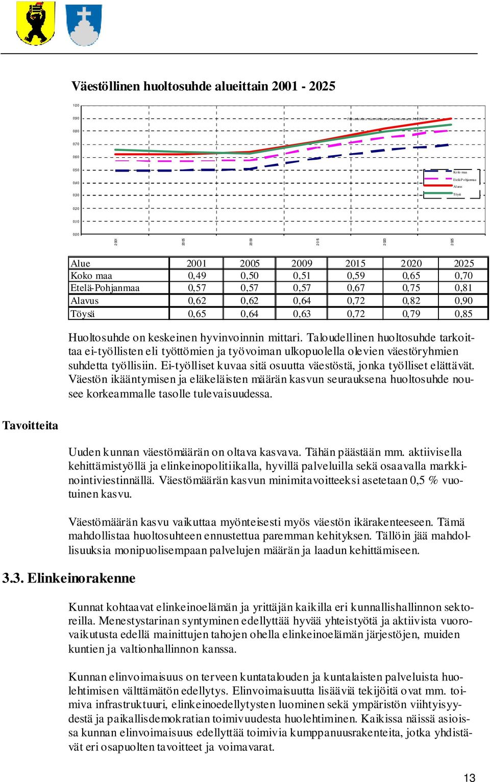 2009 0,80 0,70 0,60 0,50 0,40 0,30 Koko maa Etelä-Po hjanmaa Al avus Töysä 0,20 0,10 0,00 2001 2005 2009 2015 2020 2025 Alue 2001 2005 2009 2015 2 020 2025 Koko maa 0,49 0,50 0,51 0,59 0,65 0,70