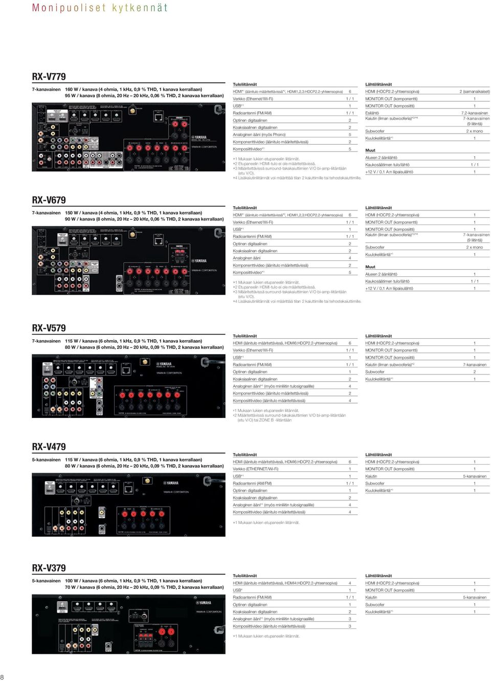 2-yhteensopiva) 6 Verkko (Ethernet/Wi-Fi) 1 / 1 USB 1 1 Radioantenni (FM/AM) 1 / 1 Optinen digitaalinen 2 Koaksiaalinen digitaalinen 2 Analoginen ääni (myös Phono) 5 Komponenttivideo (äänitulo