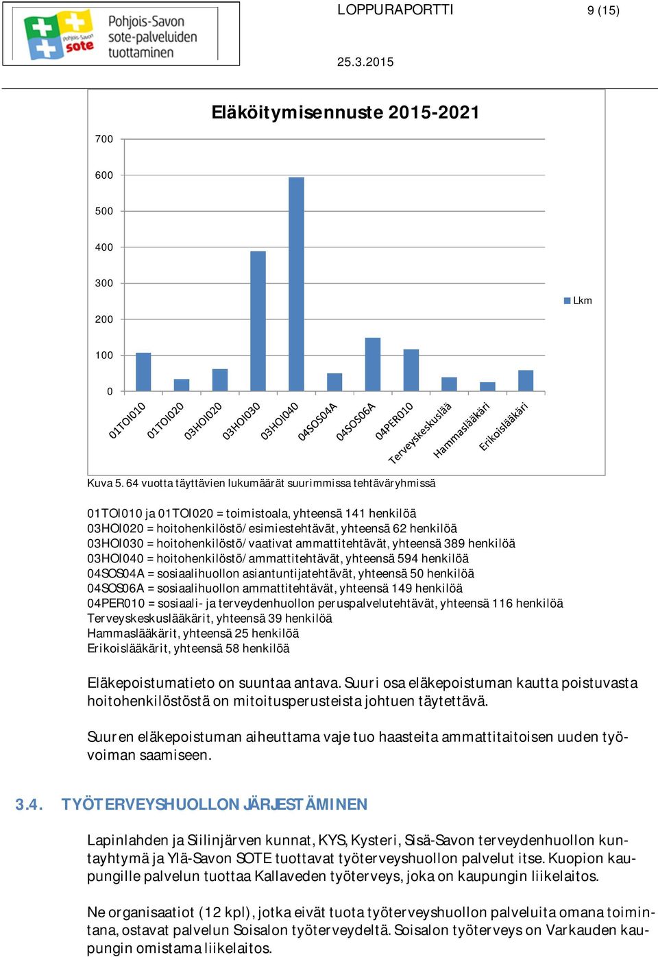 03HOI030hoitohenkilöstö/vaativatammattitehtävät,yhteensä389henkilöä 03HOI040hoitohenkilöstö/ammattitehtävät,yhteensä594henkilöä 04SOS04Asosiaalihuollonasiantuntijatehtävät,yhteensä50henkilöä