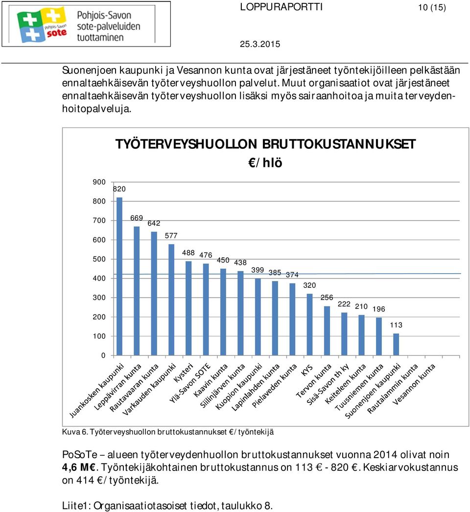 900 800 TYÖTERVEYSHUOLLON BRUTTOKUSTANNUKSET /hlö 820 700 600 669 642 577 500 488 476 450 438 400 399 385 374 320 300 256 222 210 196 200 100 113 0 Kuva6.