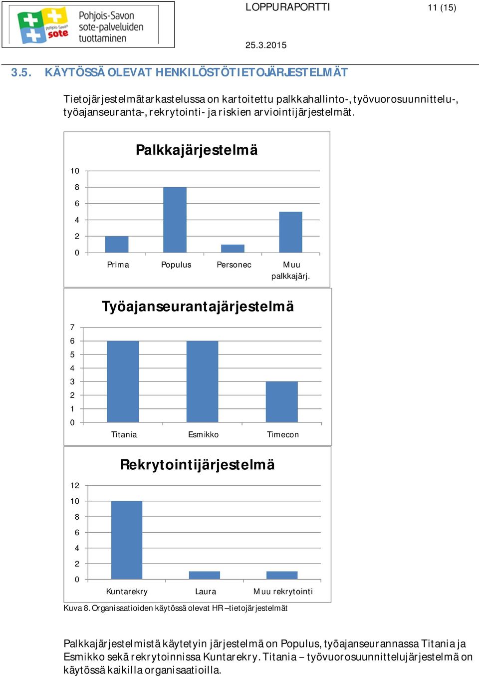 työajanseuranta-,rekrytointi-jariskienarviointijärjestelmät. Palkkajärjestelmä 10 7 6 5 4 3 2 1 0 8 6 4 2 0 12 10 8 6 4 2 Prima Populus Personec Muu palkkajärj.