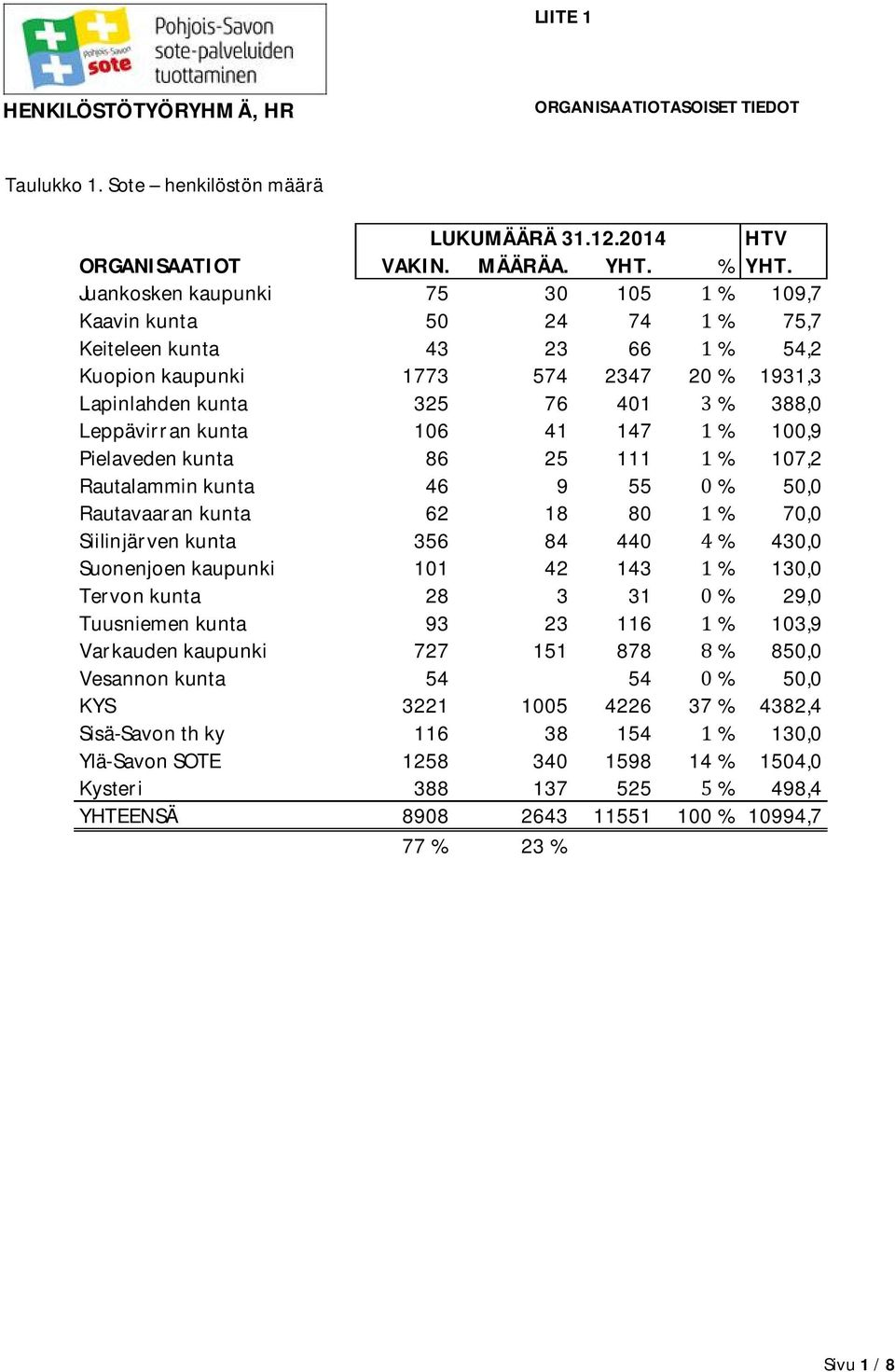 147 % 100,9 Pielavedenkunta 86 25 111 % 107,2 Rautalamminkunta 46 9 55 % 50,0 Rautavaarankunta 62 18 80 % 70,0 Siilinjärvenkunta 356 84 440 % 430,0 Suonenjoenkaupunki 101 42 143 % 130,0 Tervonkunta