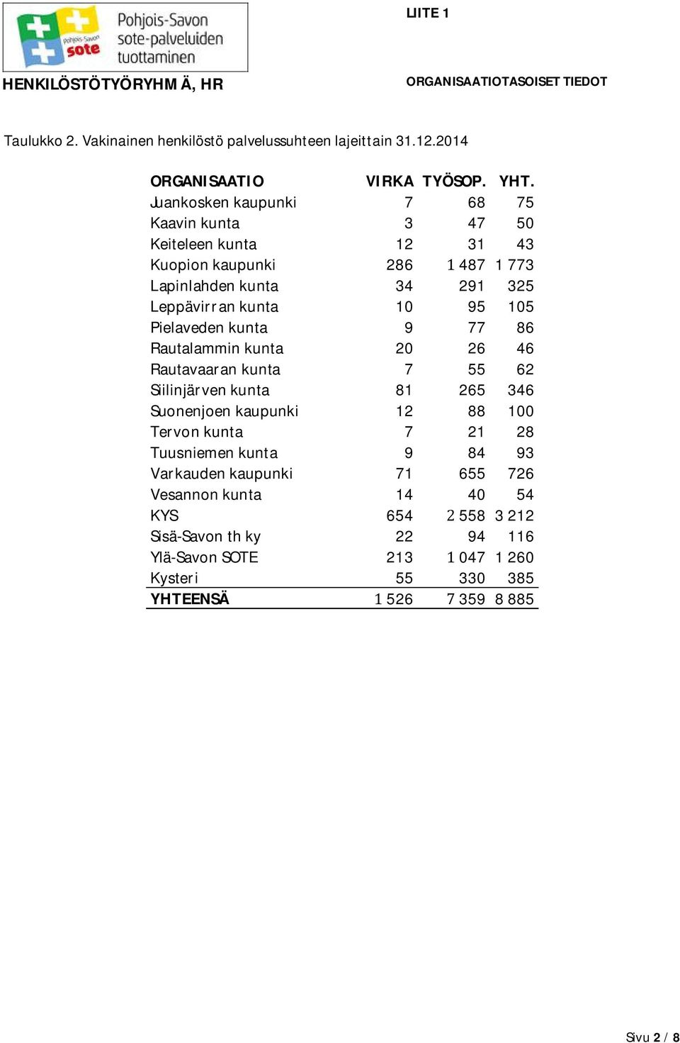 Pielavedenkunta 9 77 86 Rautalamminkunta 20 26 46 Rautavaarankunta 7 55 62 Siilinjärvenkunta 81 265 346 Suonenjoenkaupunki 12 88 100 Tervonkunta 7 21 28