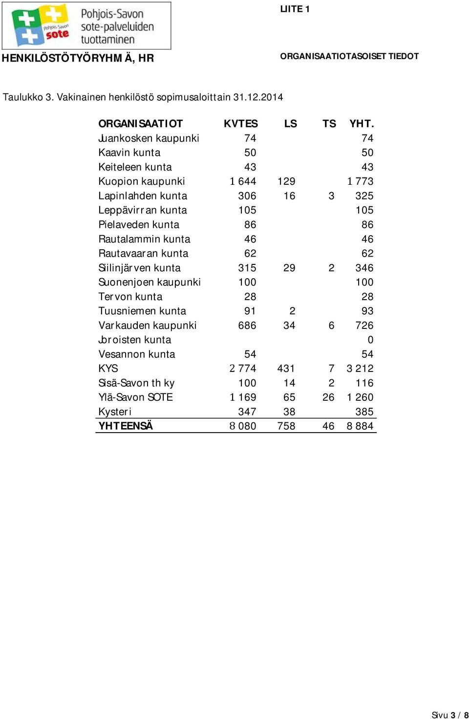 86 Rautalamminkunta 46 46 Rautavaarankunta 62 62 Siilinjärvenkunta 315 29 2 346 Suonenjoenkaupunki 100 100 Tervonkunta 28 28 Tuusniemenkunta 91 2 93 Varkaudenkaupunki