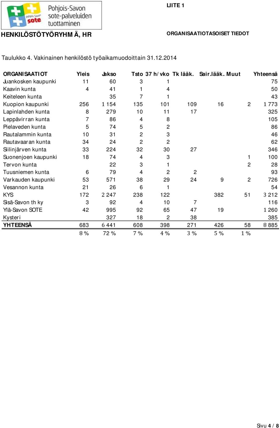 . Muut Yhteensä Juankoskenkaupunki 11 60 3 1 75 Kaavinkunta 4 41 1 4 50 Keiteleenkunta 35 7 1 43 Kuopionkaupunki 256 154 135 101 109 16 2 773 Lapinlahdenkunta 8 279 10 11 17 325 Leppävirrankunta 7 86