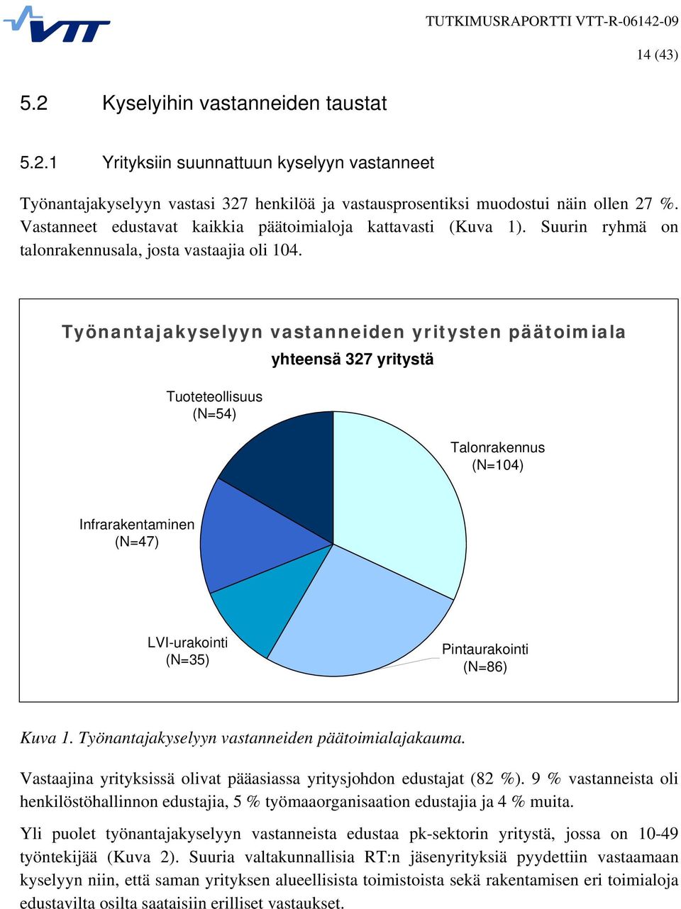 Työnantajakyselyyn vastanneiden yritysten päätoimiala Tuoteteollisuus (N=54) yhteensä 327 yritystä Talonrakennus (N=104) Infrarakentaminen (N=47) LVI-urakointi (N=35) Pintaurakointi (N=86) Kuva 1.